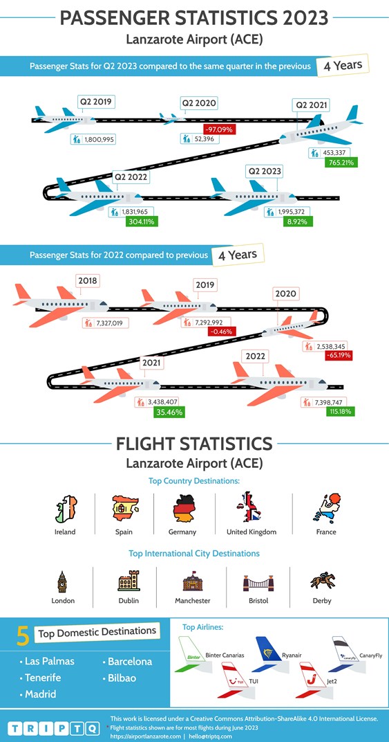 Lanzarote 机场 (ACE) 的乘客和航班统计数据，比较 Q2, 2023 以及过去 4 年和全年航班数据